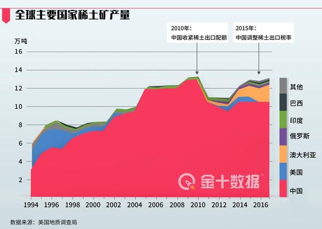 中国9月稀土出口锐减43.8%！美国已加紧行动，进入“紧急状态”