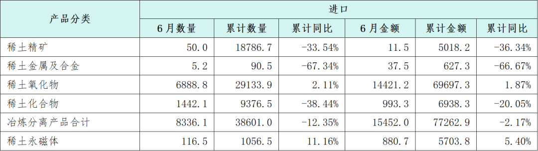 数据来源：海关总署、安泰科
