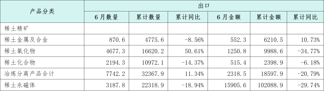 数据来源：海关总署、安泰科